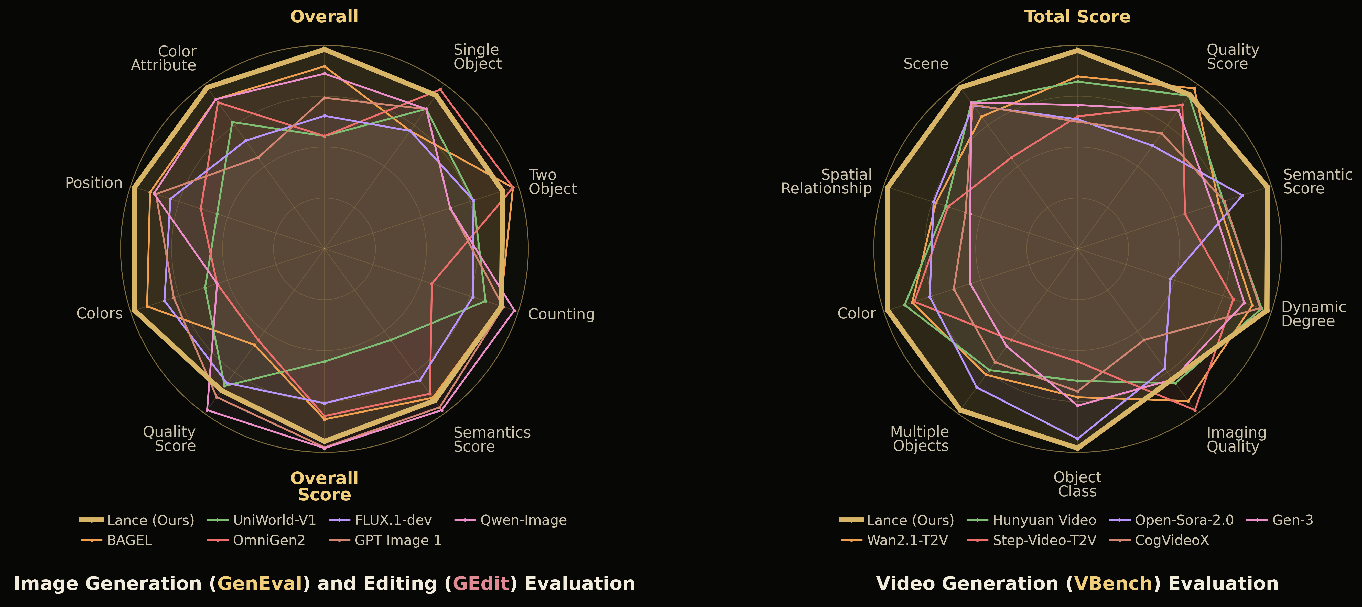 Radar chart comparing Lance with image generation, editing, and video generation baselines
